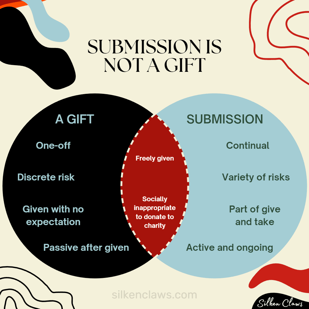 Venn diagram showing of why submission is not a gift. The left circle labelled 'Gift' includes attributes such as 'one-off', 'given freely with no expectation', 'limited risk', and 'passive after given'. The right circle, labelled 'Submission', includes 'continual', 'part of a mutually fulfilling relationship', 'variety of risks', and 'active and requires ongoing responsibility'.