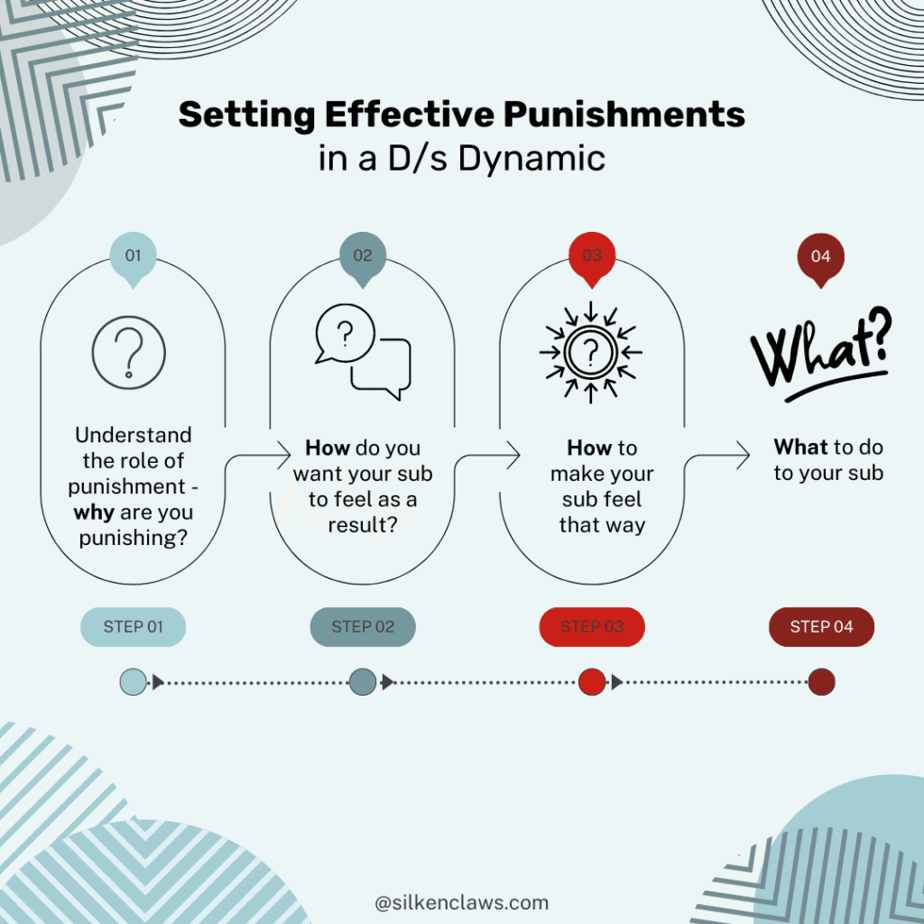 Infographic titled 'Setting Effective Punishments for Subs in a D/s Dynamic' 
Step 1: Understand the role of submissive punishment - why are you punishing?
Step 2: How do you want your sub to feel as a result?
Step 3: How to make your sub feel that way
Step 4: What do to your sub to punish them